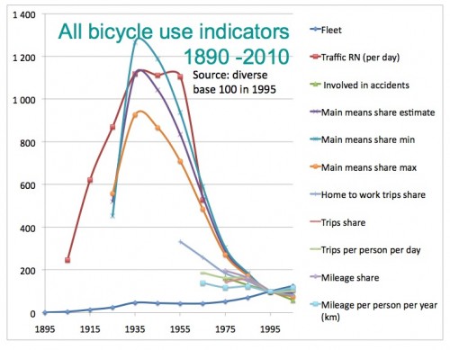 indicateurs de véo 1895 - 1995.jpg